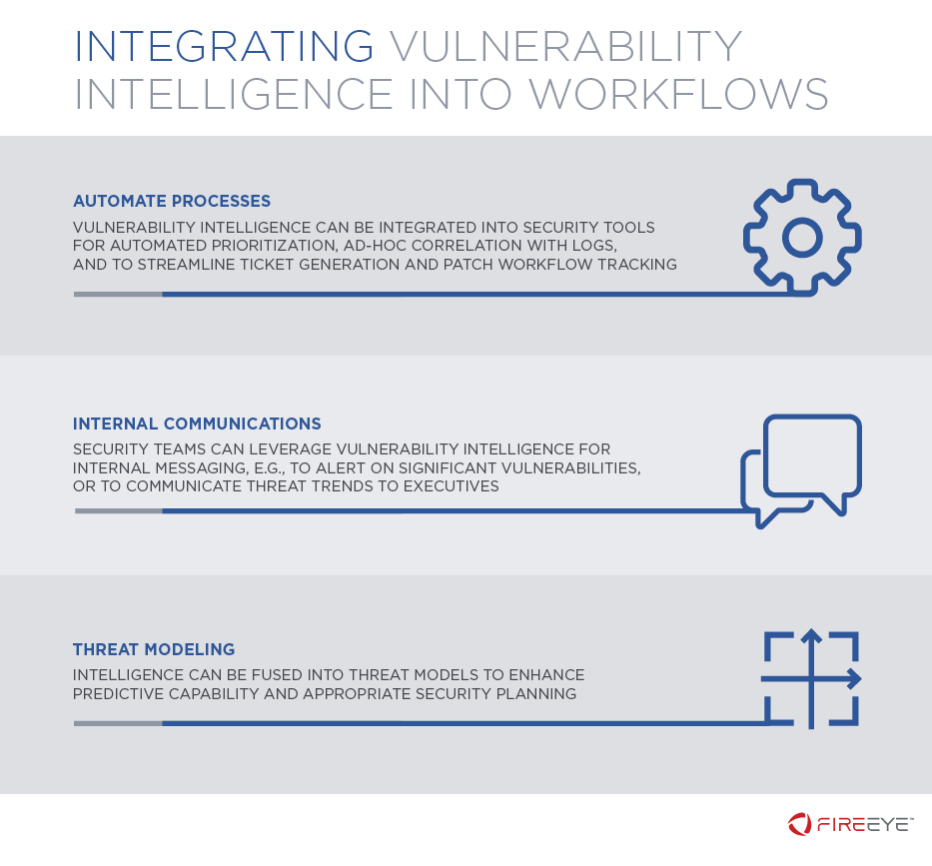Integration of vulnerability intelligence into internal workflows