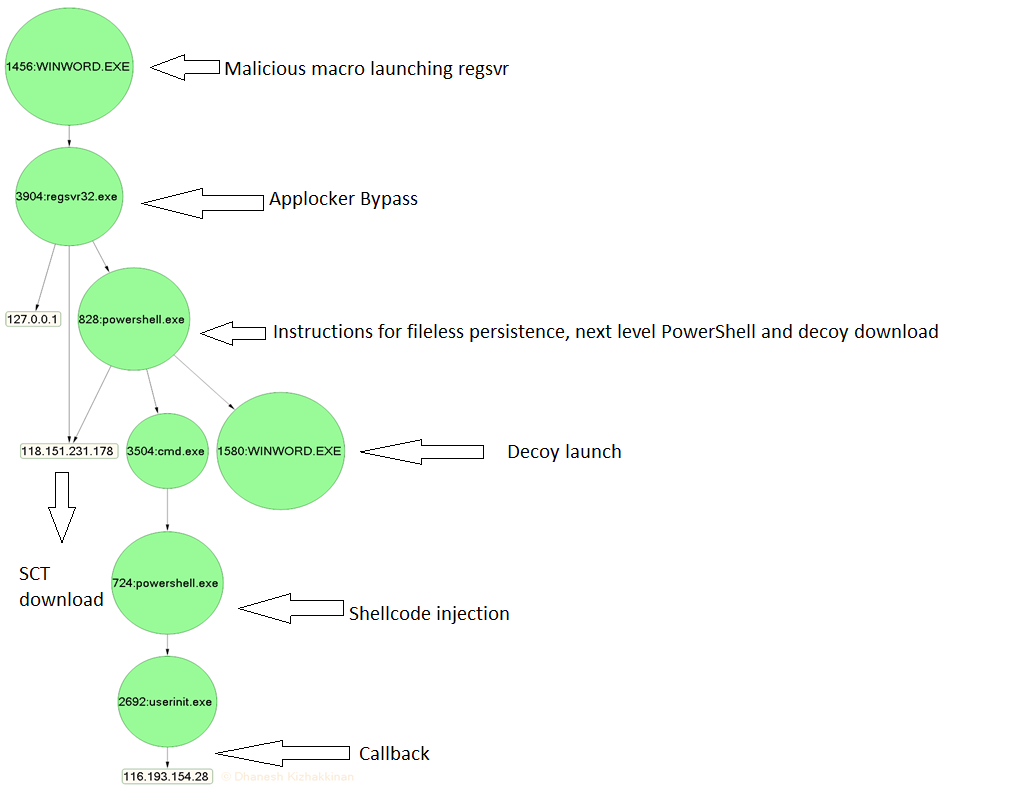 Stages of payload execution used in this attack