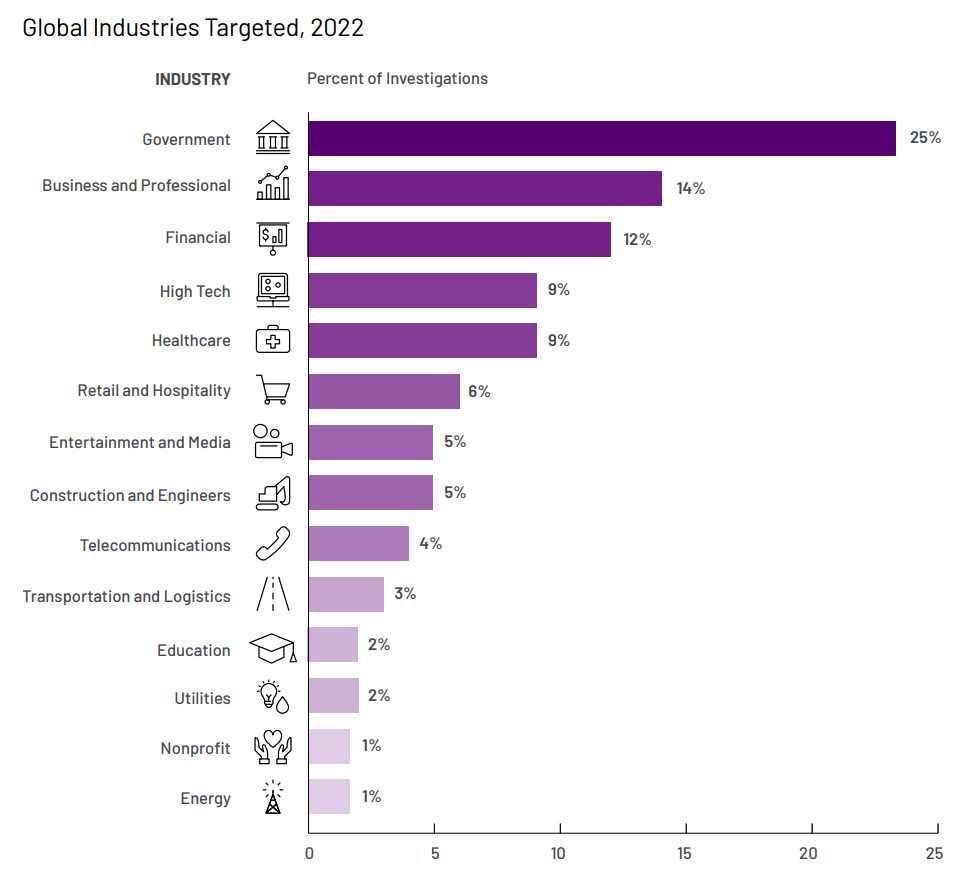 M-Trends 2023 Industries Tibled