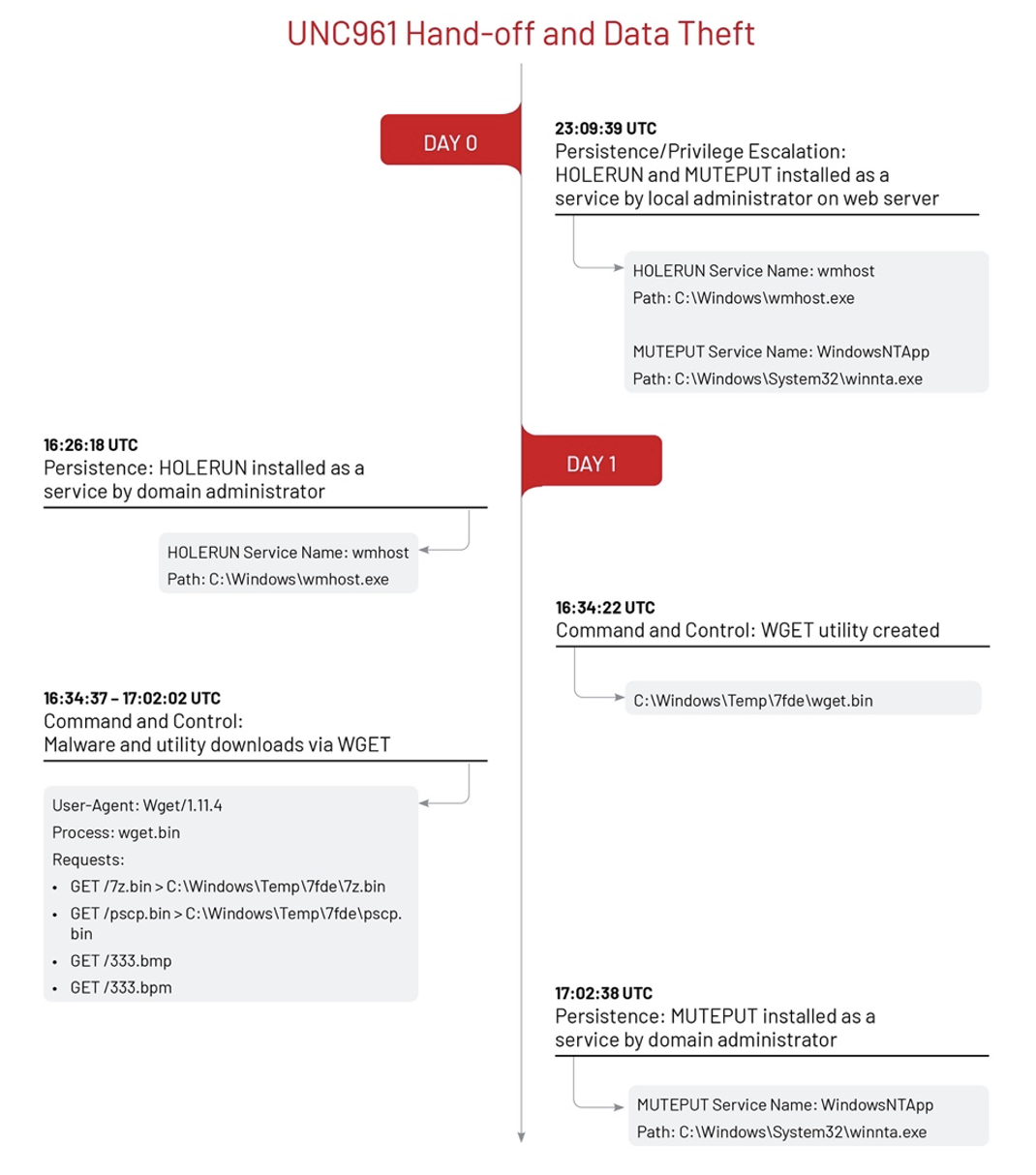 Initial UNC961 access with HOLERUN AND MUTEPUT deployment