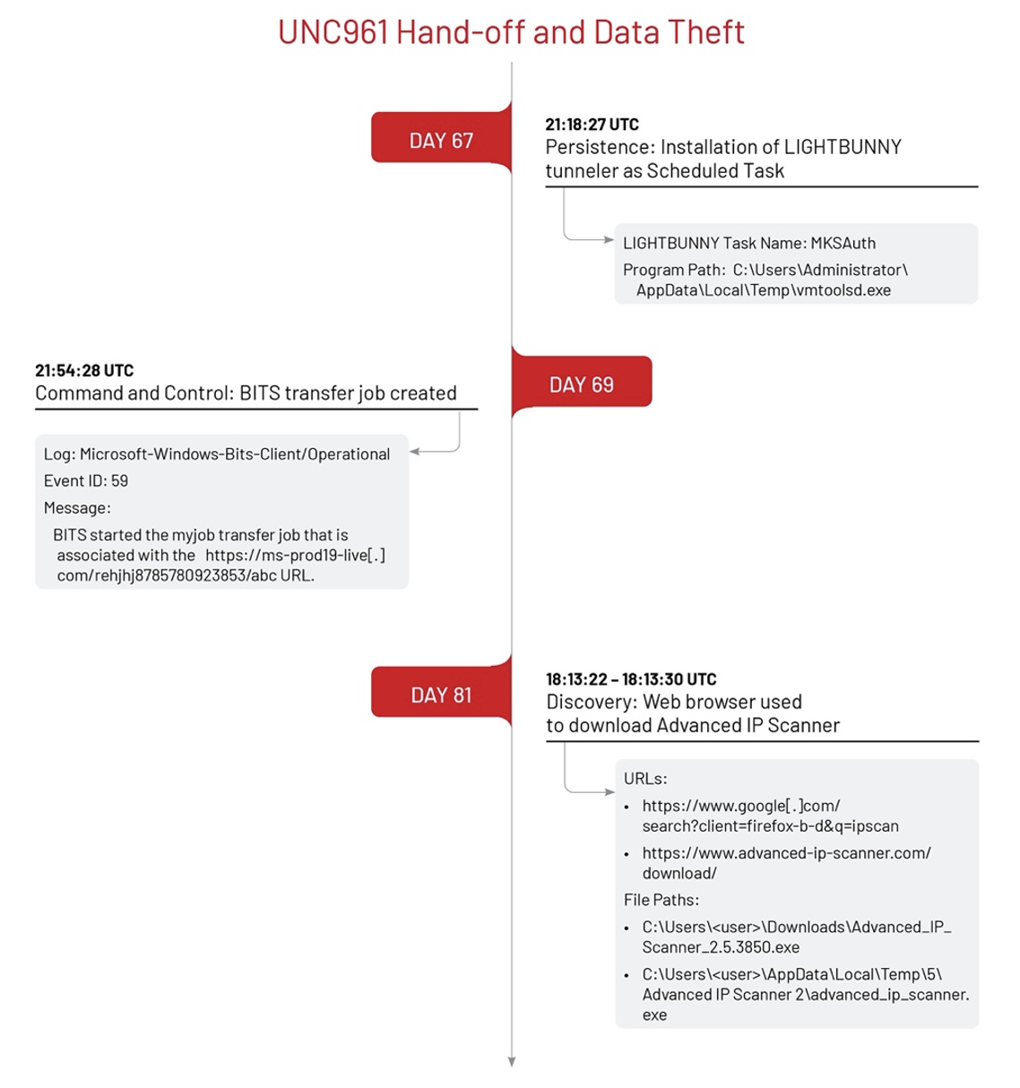 LIGHTBUNNY deployment and BITS download jobs