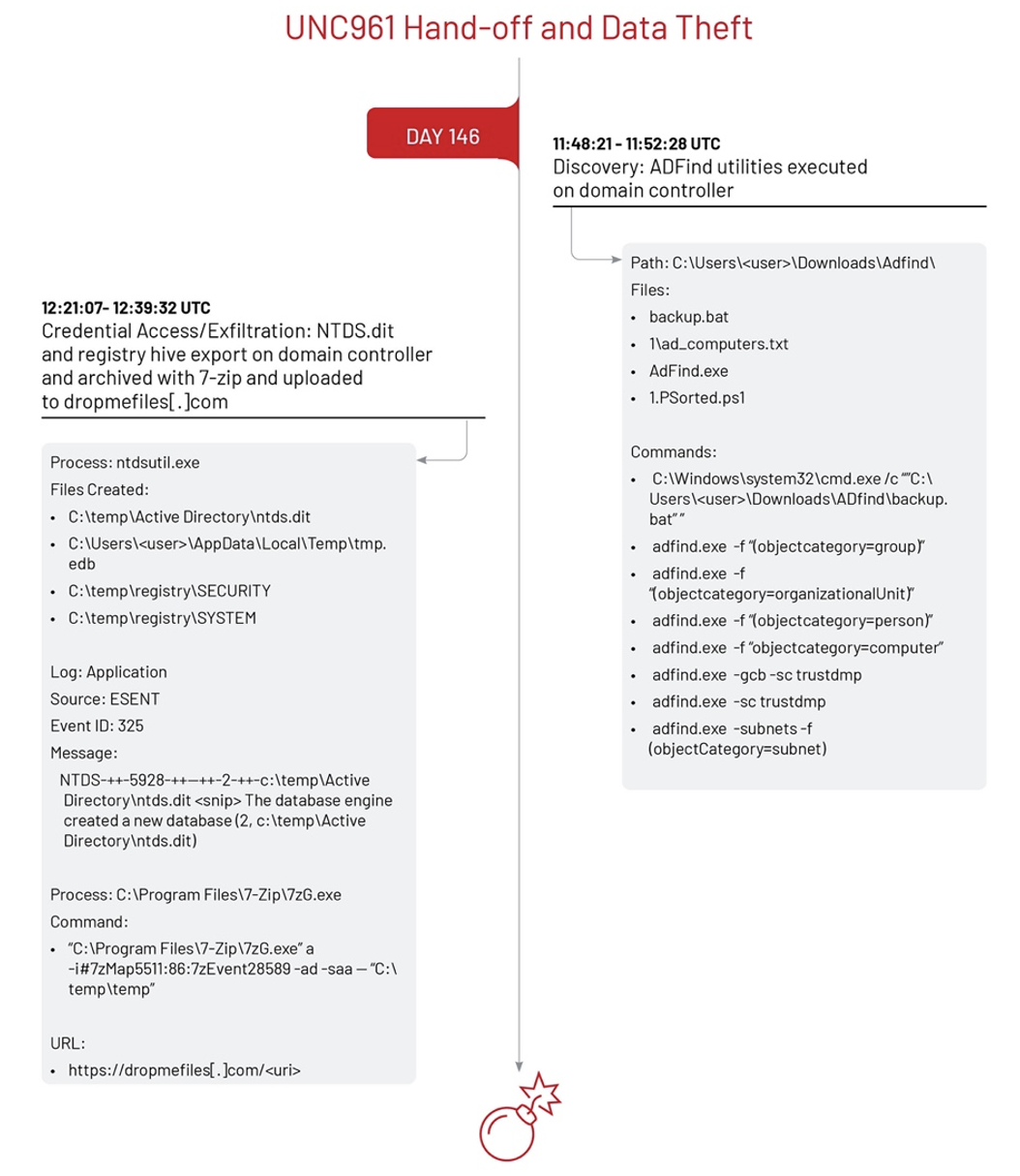 ADFind execution and NTDS Active Directory dump