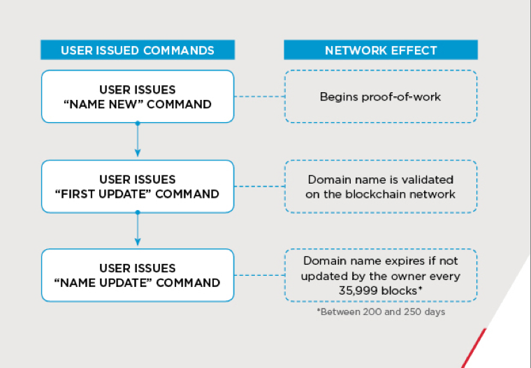 Namecoin domain creation process