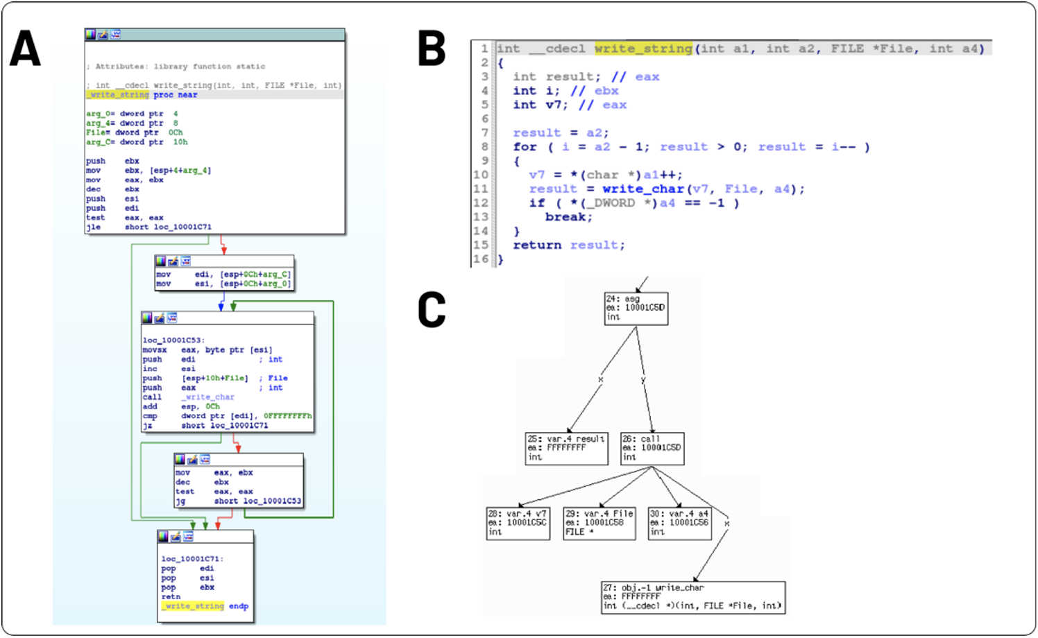 Interpreting disassembly and decompilation for an example function named write_string