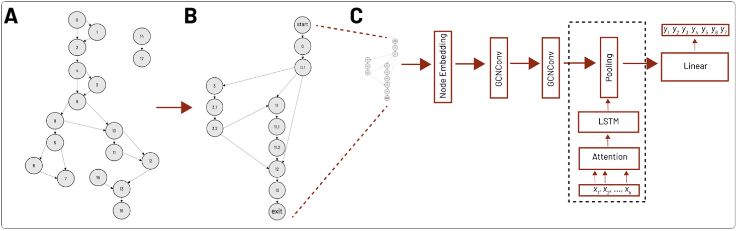 Encoding Malware Function Disassembly CFGs for CFG2Seq