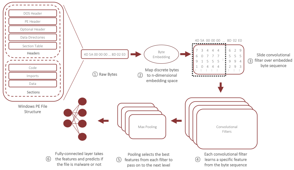 High-level overview of a convolutional neural network applied to raw bytes from a Windows PE files.