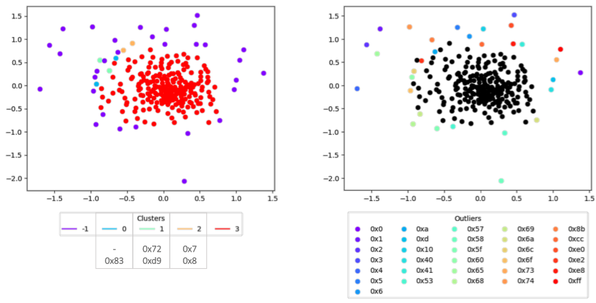 Visualization of the byte embedding space using multi-dimensional scaling (MDS) and clustered with hierarchical density-based clustering (HDBSCAN) with clusters (Left) and outliers labeled (Right).