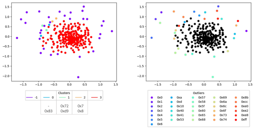 多次元スケーリング (MDS) を使用し、階層密度ベースのクラスタリング (HDBSCAN) を使用してクラスター化されたバイト埋め込み空間の視覚化 (左) と外れ値のラベル (右)。