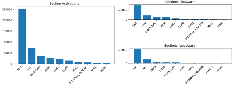 Distribution of low-level activation locations across PE file headers and sections. Overall distribution of activations (Left), and activations for goodware/malware subsets (Right). UNKNOWN indicates an area outside the valid bounds of the file and NULL indicates an empty section name.