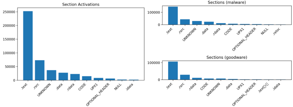 PE ファイルのヘッダーとセクション全体にわたる低レベルのアクティベーションの場所の分散。アクティベーションの全体的な分布 (左)、およびグッドウェア/マルウェア サブセットのアクティベーション (右)。 UNKNOWN はファイルの有効な境界外の領域を示し、NULL は空のセクション名を示します。
