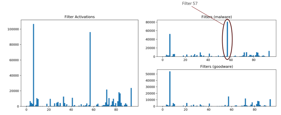 Distribution of activations over each of the 96 low-level convolutional filters. Overall distribution of activations (Left), and activations for goodware/malware subsets (Right).