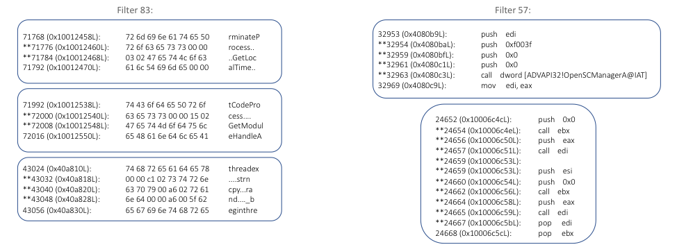 Example disassembly of activations for filters 83 (Left) and 57 (Right) from ransomware samples. Lines prepended with '*' contain the actual filter activations, others are provided for context.