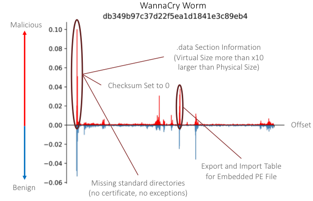 WannaCry のワーム アーティファクトからのファイル オフセットの SHAP 値。正の値を持つファイル オフセットは悪意のあるエンド ツー エンド機能に関連付けられ、負の値を持つオフセットは無害な機能に関連付けられます。