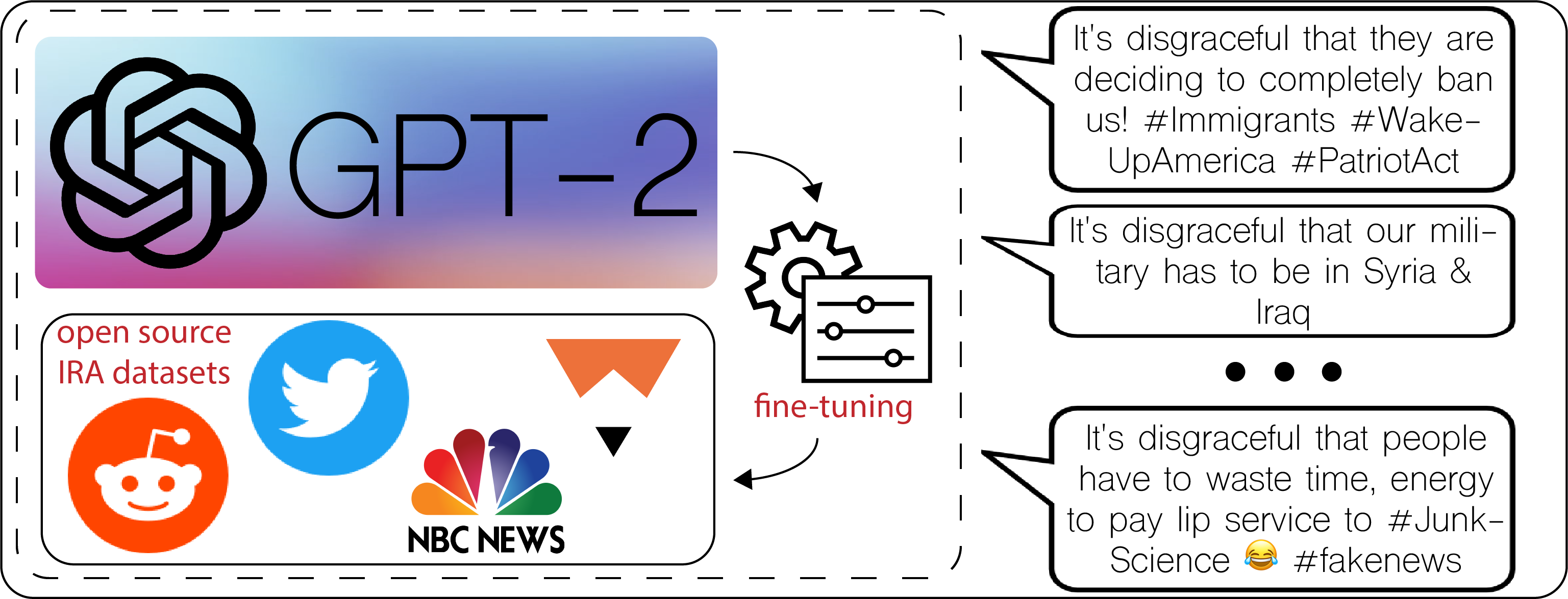 Fine-tuning GPT-2 using the IRA datasets for the language modeling task. Example generations are primed with the same phrase from Figure 1, “It’s disgraceful that.” Hyphens are added for readability and not produced by the model.