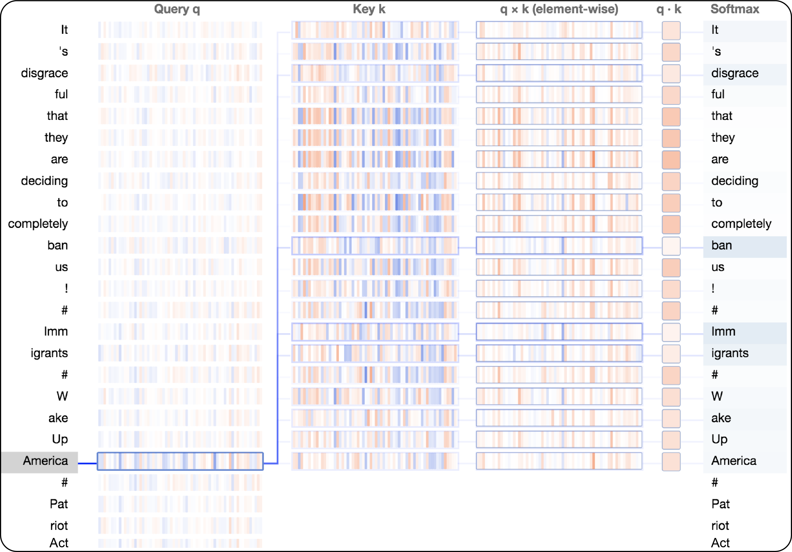 The attention patterns for the query word highlighted in grey from one of the fine-tuned GPT-2 generations in Figure 2. Individual vertical bars represent neuron activations, horizontal bars represent vectors, and lines represent the strength of attention between words. Blue indicates positive values, red indicates negative values, and color intensity represents the magnitude of these values.