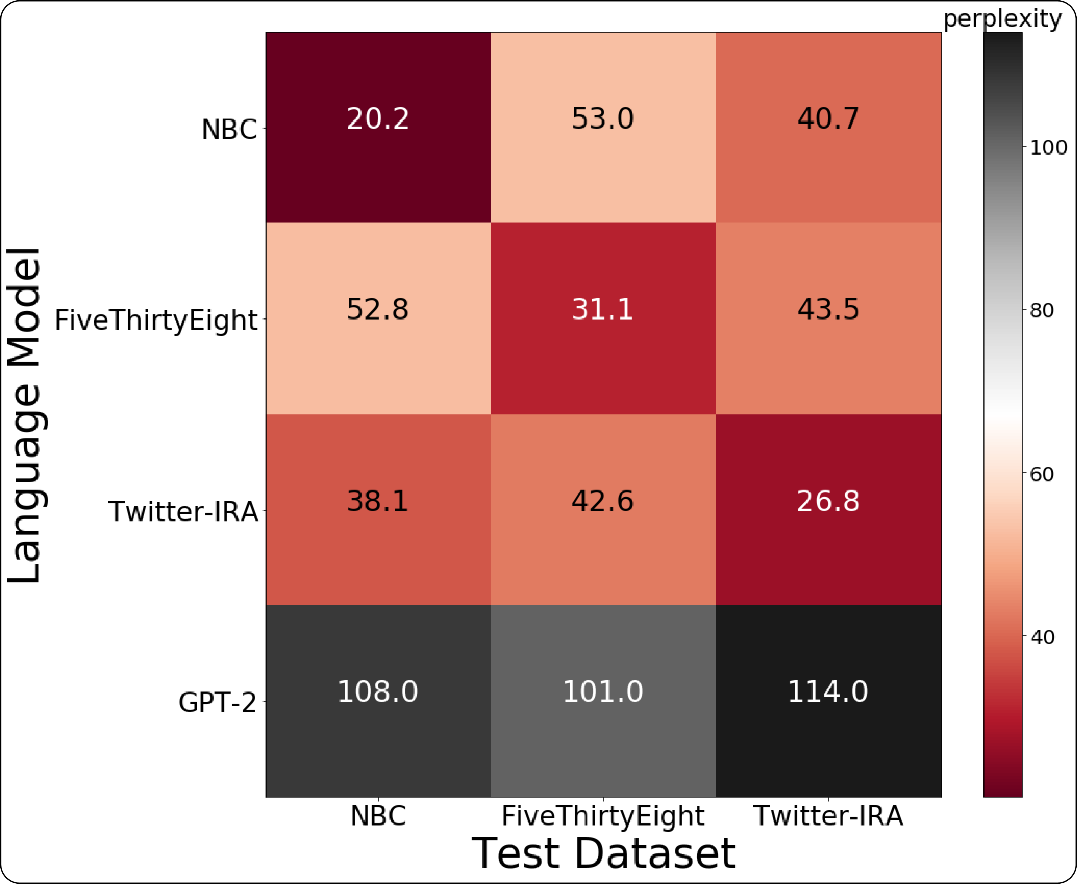 Confusion matrix representing perplexities of the LMs on their test datasets. The LM corresponding to the GPT-2 row was not fine-tuned; it corresponds to the pretrained GPT-2 model with reported perplexity of 18.3 on its own test set, which was unavailable for evaluation using the LMs. The Reddit dataset was excluded due to the low volume of samples.