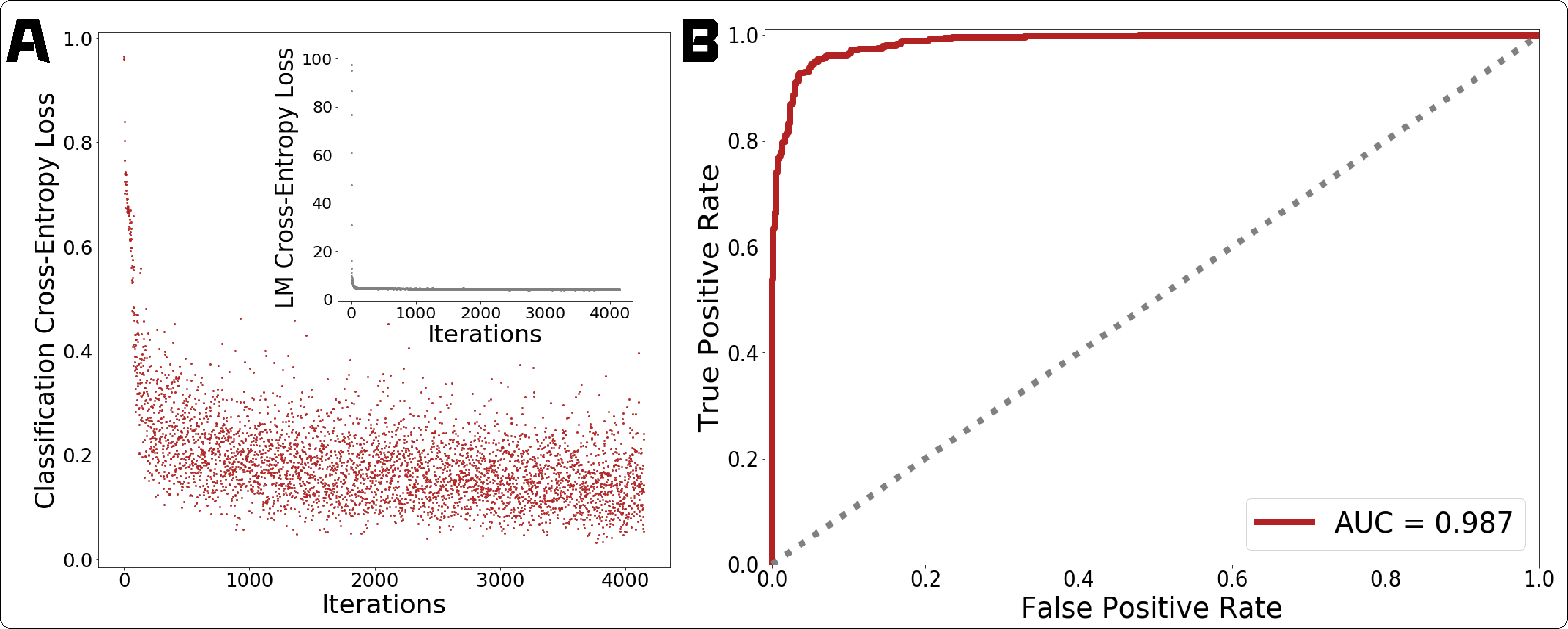 (A) Training loss histories during GPT-2 fine-tuning for the classification (red) and LM (grey, inset) tasks. (B) ROC curve (red) evaluated on the held out fine-tuning test set, contrasted with random guess (grey dotted).