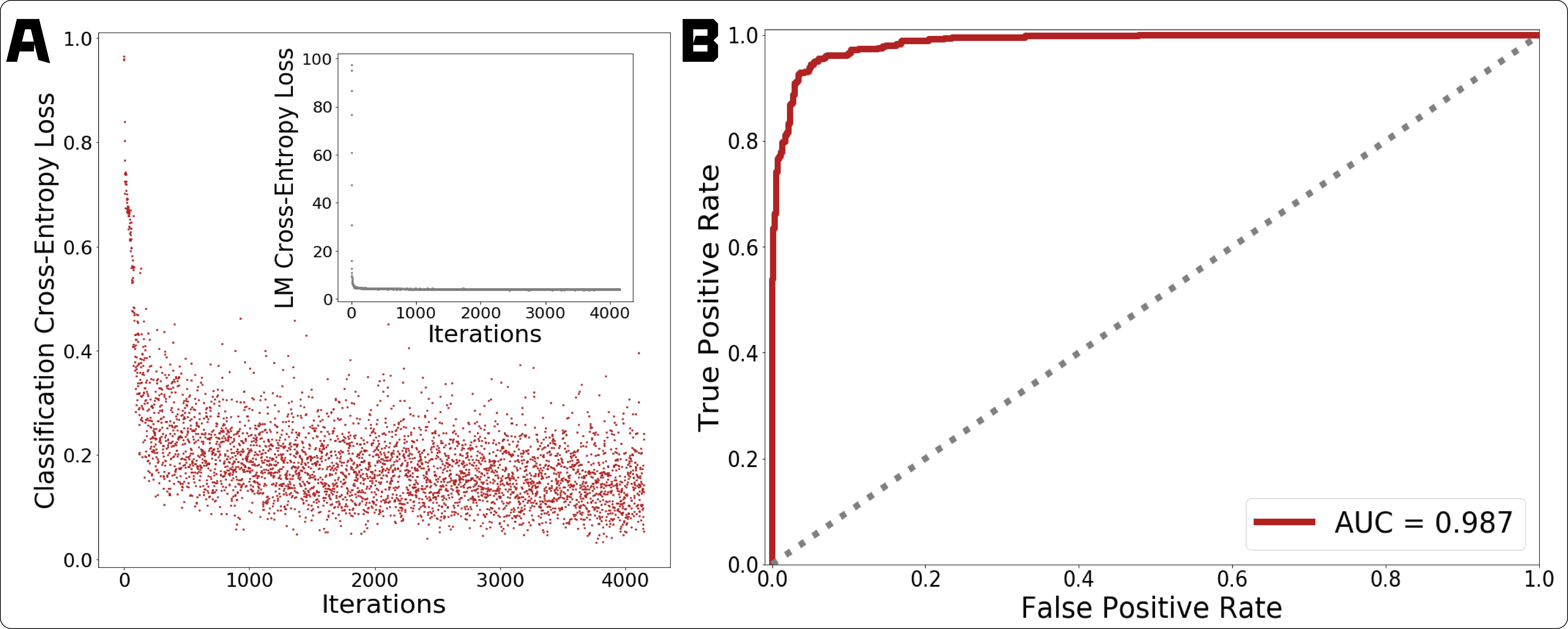 (A) Training loss histories during GPT-2 fine-tuning for the classification (red) and LM (grey, inset) tasks. (B) ROC curve (red) evaluated on the held out fine-tuning test set, contrasted with random guess (grey dotted).
