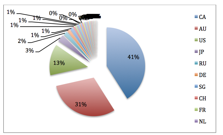 MWISTAT victims by country