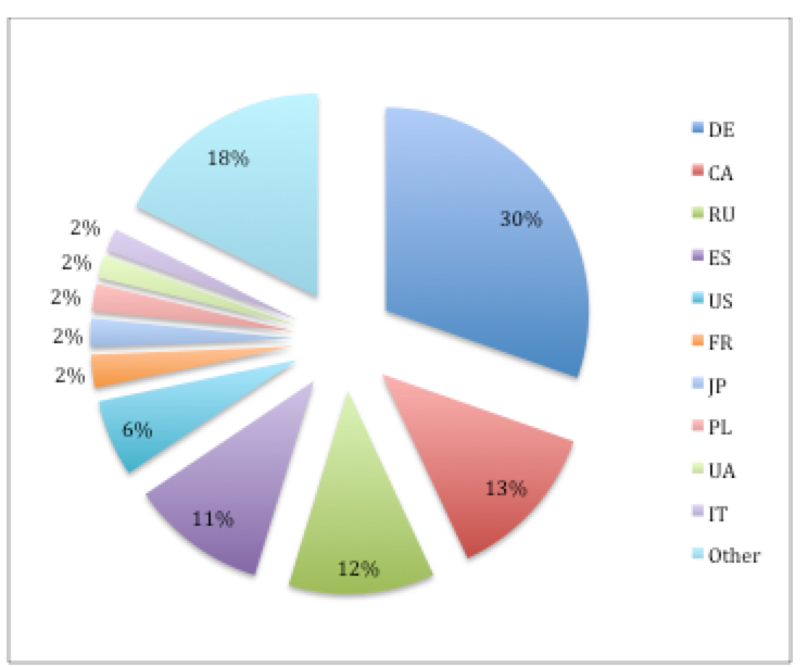 Chthonic victims by country (via sinkhole)