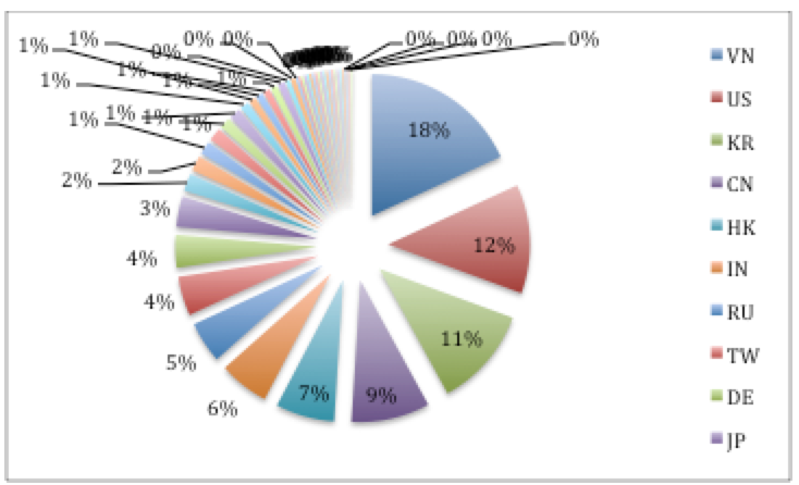 MWISTAT victims by country