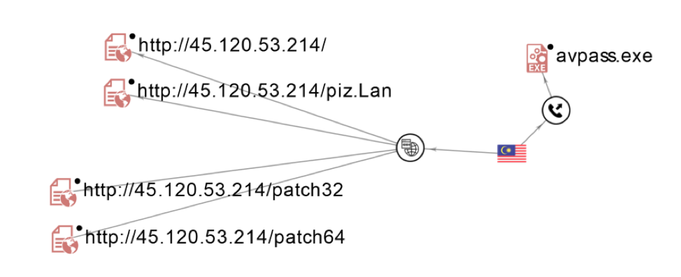 VirusTotal graph showing links between resources hosted on or communicating with 45.120.53.214