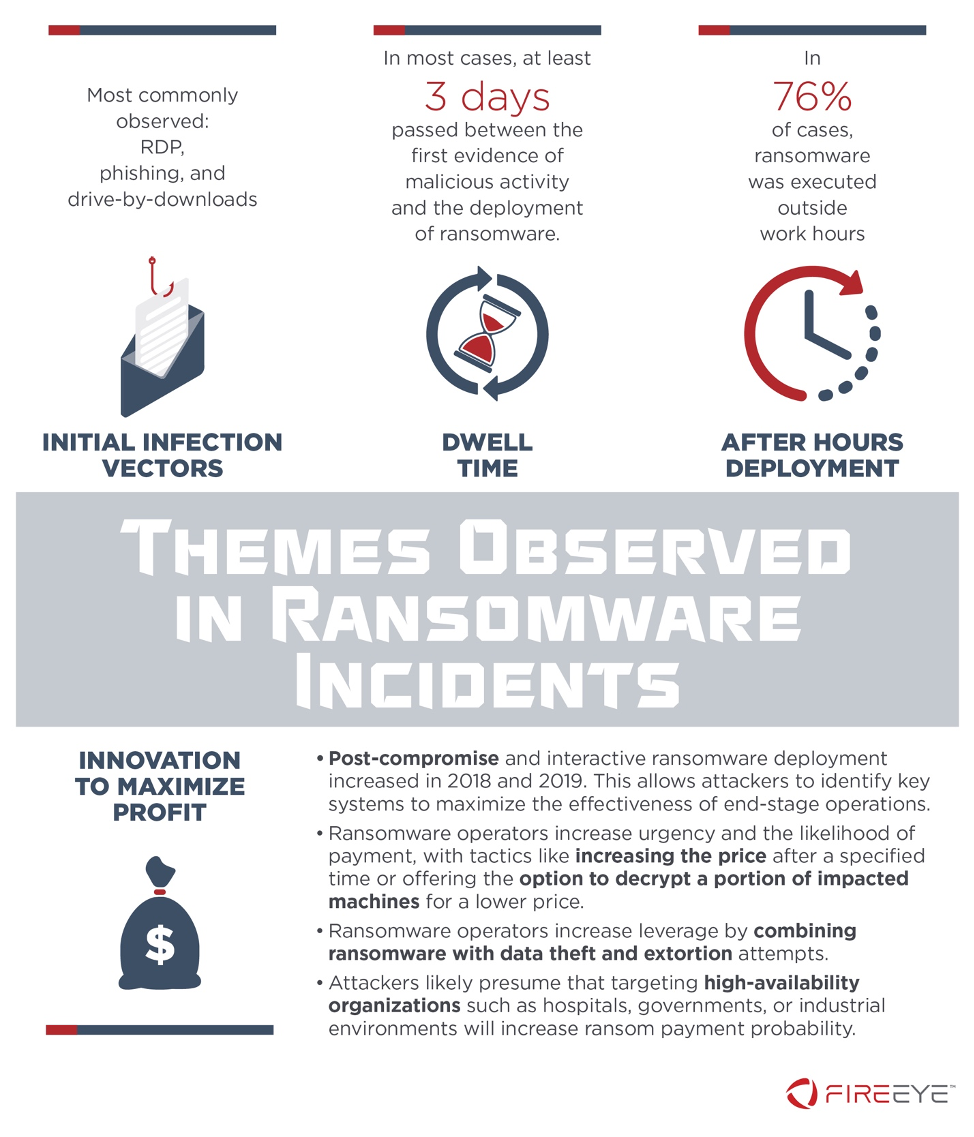 Themes Observed in Ransomware Incidents