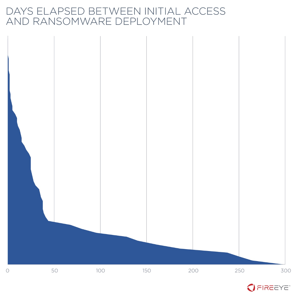 Days elapsed between initial access and ransomware deployment