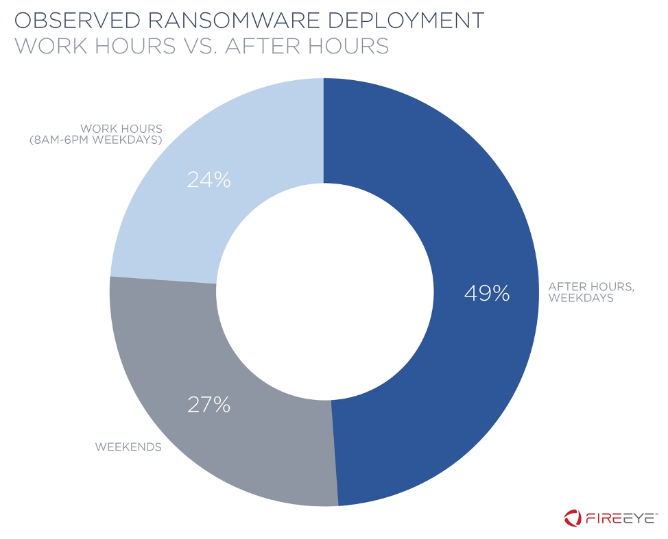 Ransomware execution frequently takes place after hours