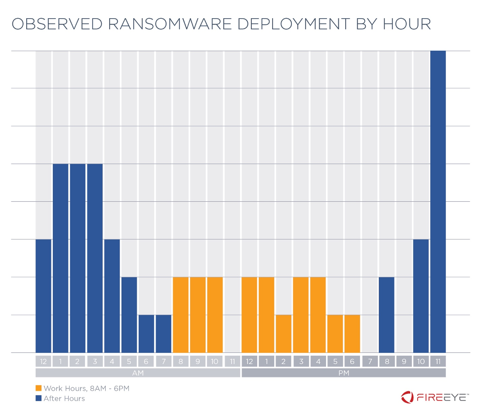 Ransomware execution by hour of the day