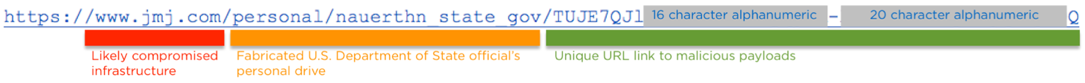 Malicious URL structure