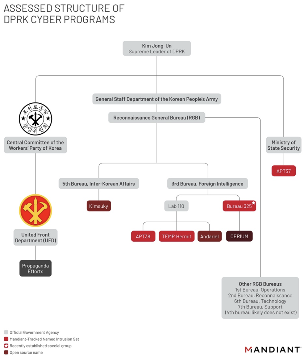 Assessed cyber structure of DPRK cyber programs