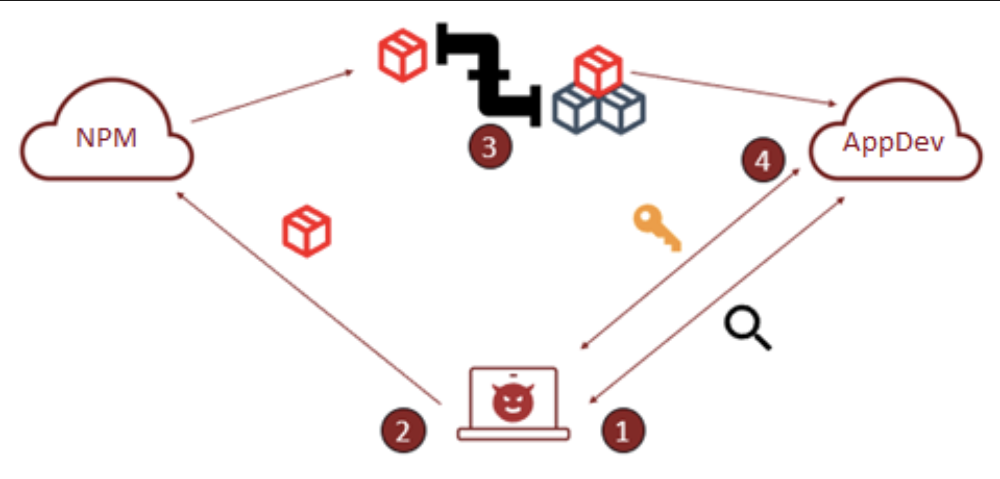 Stages of infection via a malicious/compromised developer library