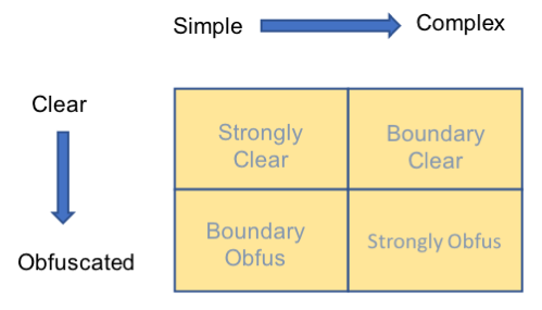 Dimensions of obfuscation