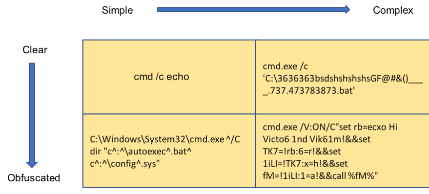 Examples of weak and strong obfuscation