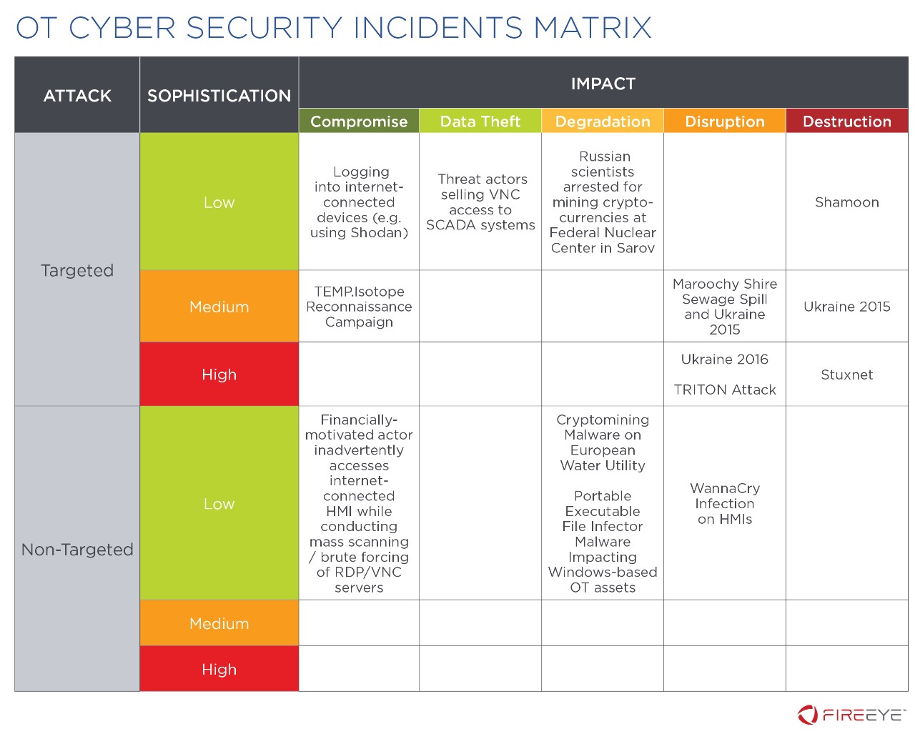 FireEye OT-CSIO マトリックス