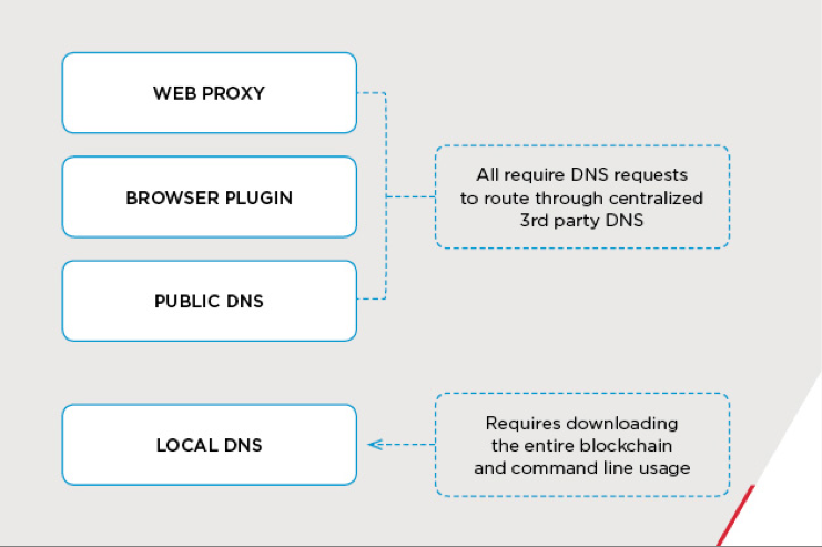 Namecoin wiki で概説されている Namecoin ドメインに移動するためのオプション