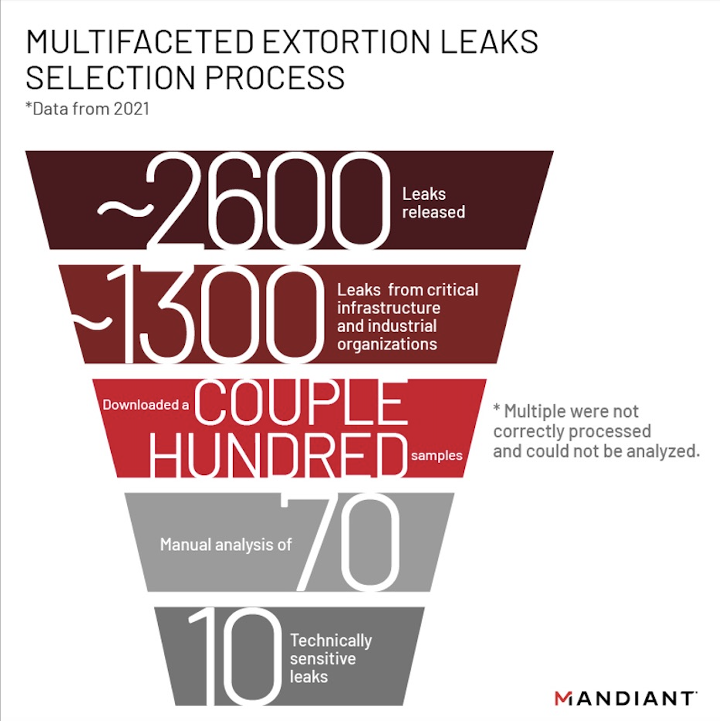 Filtered volume of extortion leaks