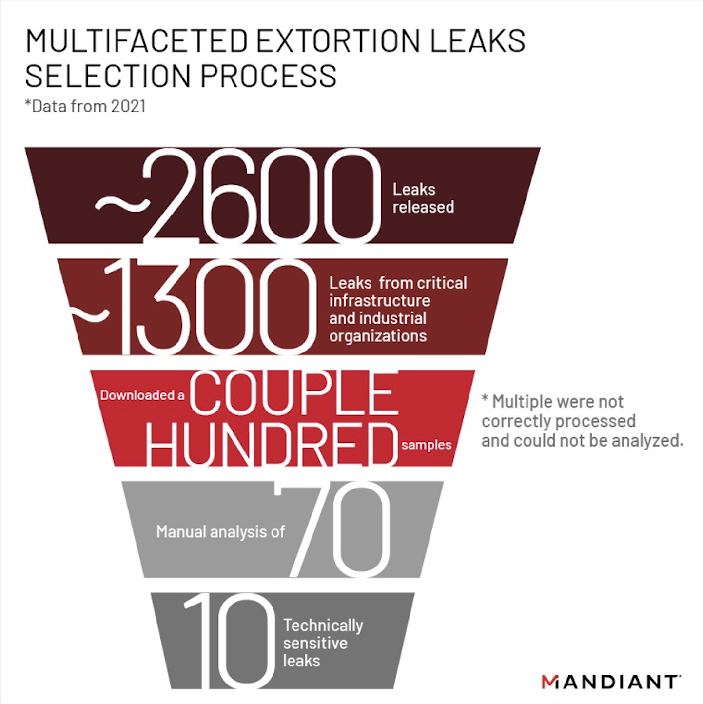 Filtered volume of extortion leaks 