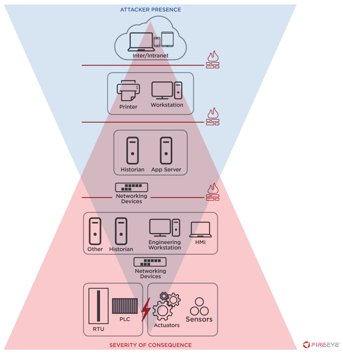 The Funnel of Opportunity for OT Threat Detection