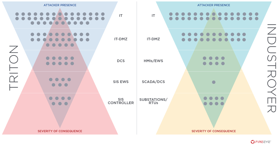 Approximate representation of endpoints compromised during the TRITON and Industroyer attacks