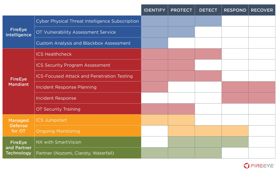 FireEye OT-specific offerings