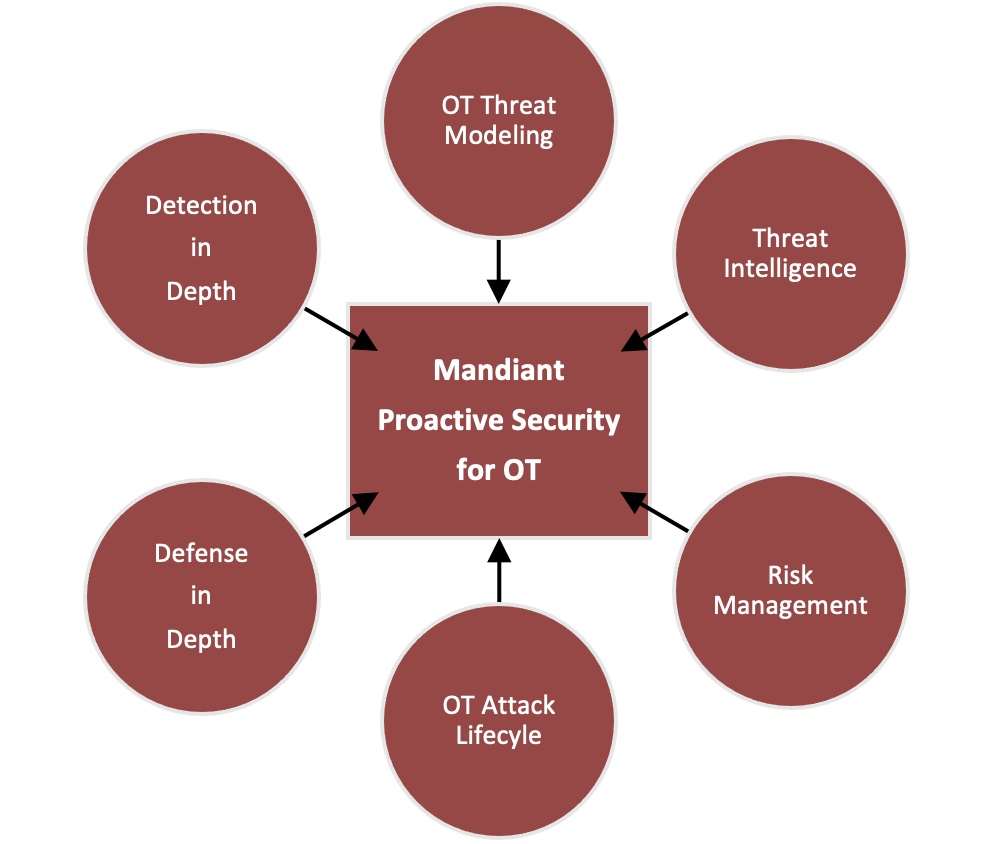 Fundamental building blocks for the Mandiant approach towards proactive security for operational technology