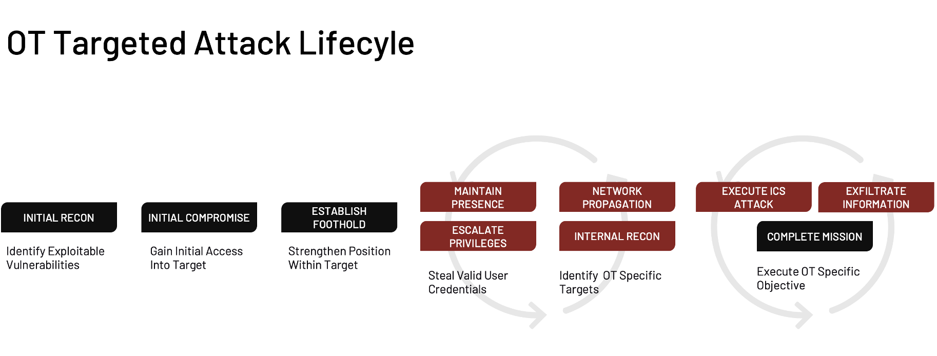 Targeted attack lifecycle for OT 