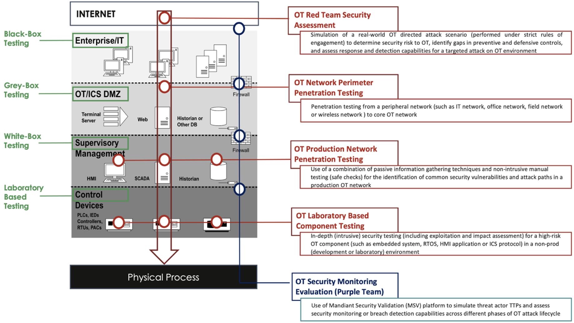 Mandiant’s proactive security service offerings for operational technology (OT)