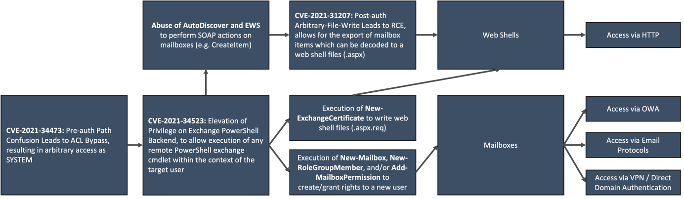 proxyshell attack paths