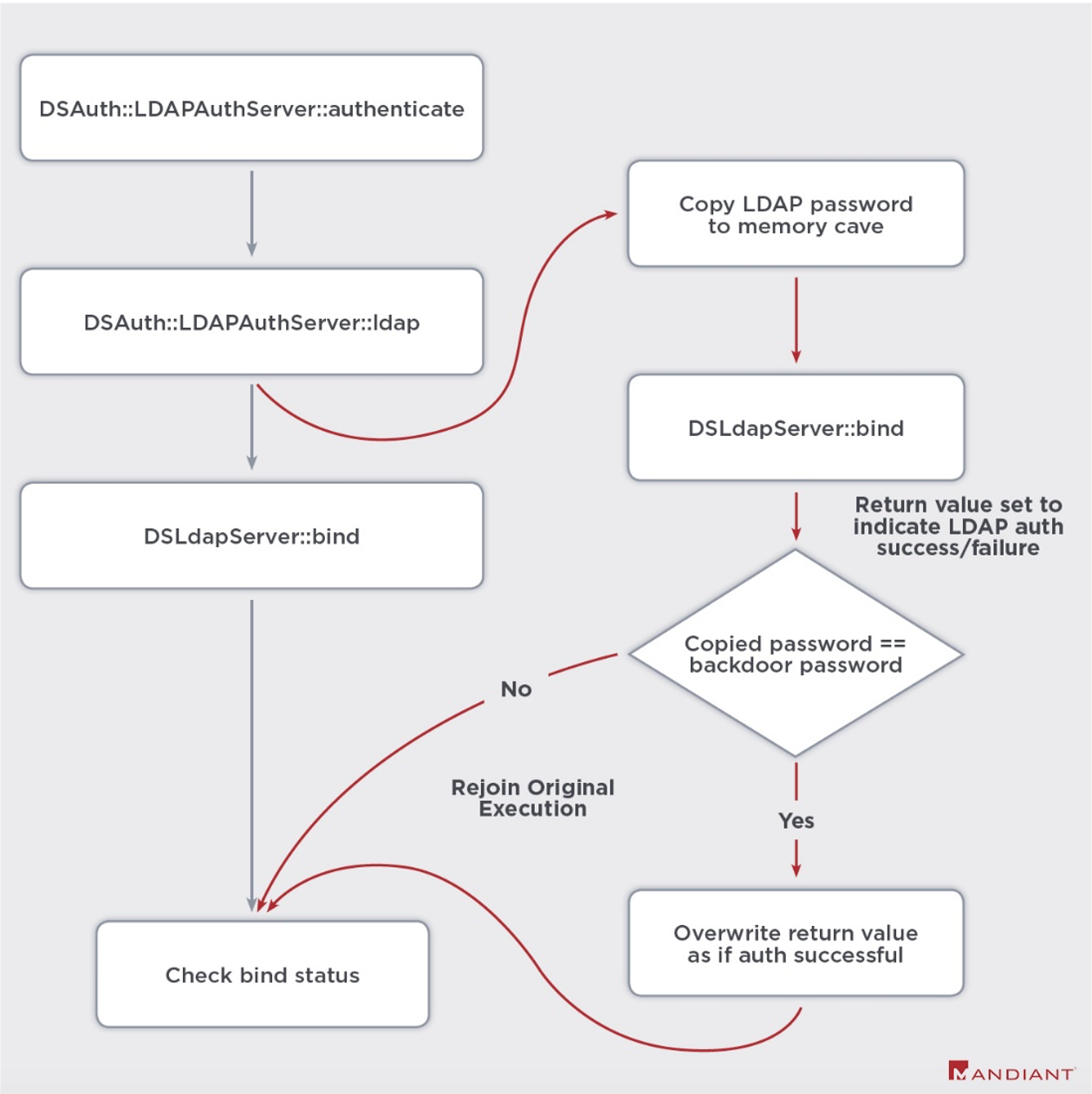 LDAP Auth Bypass