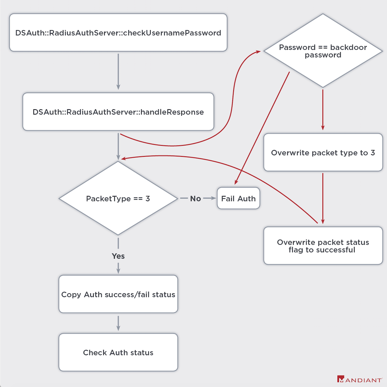 Radius-2FA Bypass