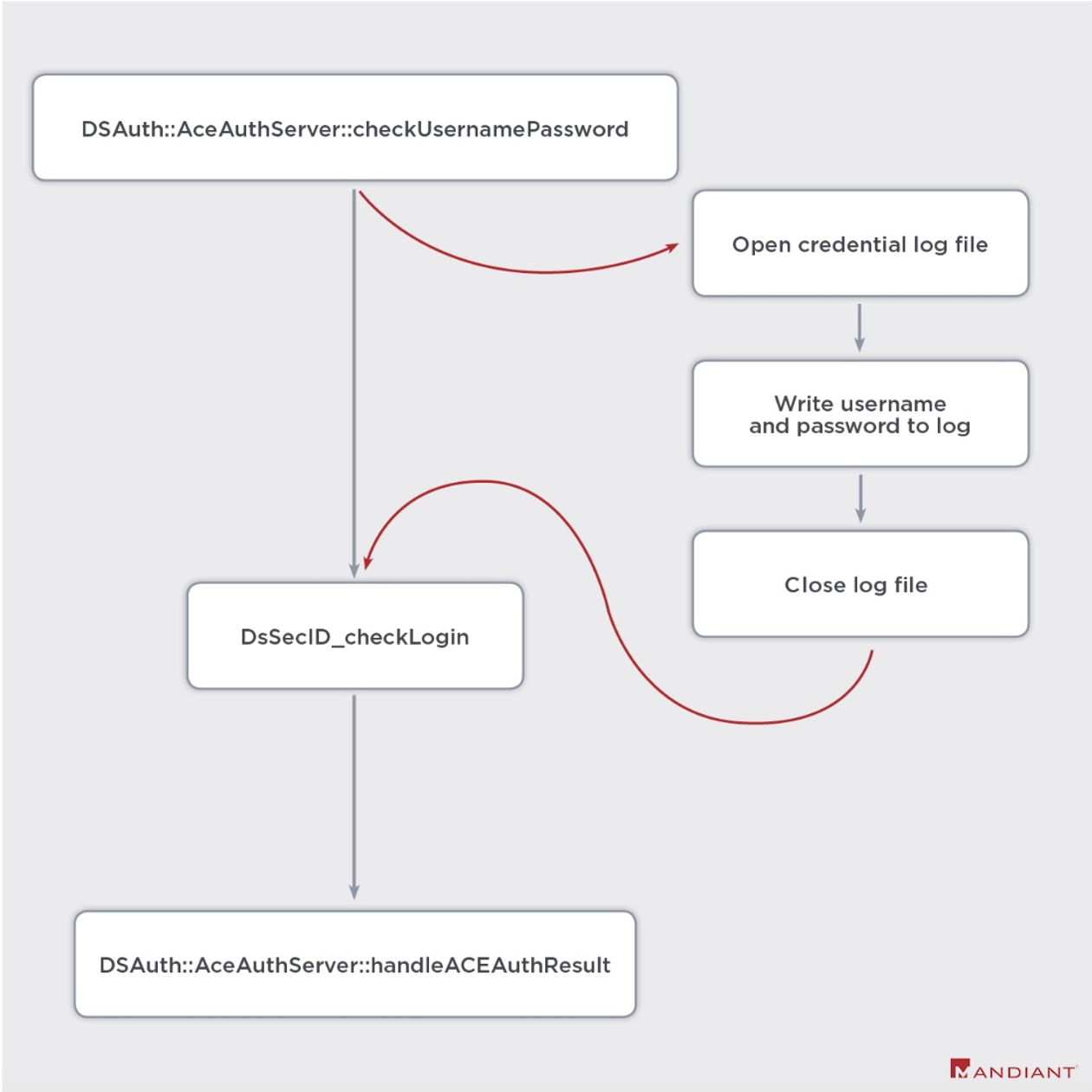 ACE Auth Credential Log